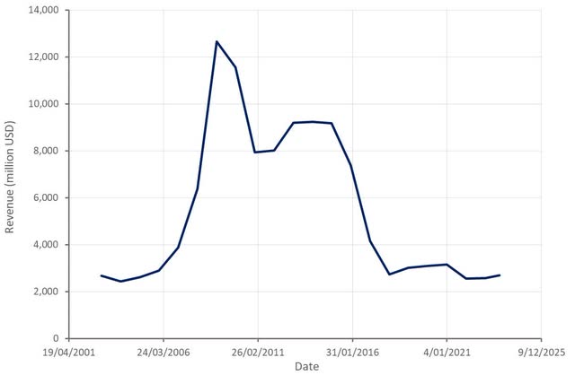 Transocean Revenue