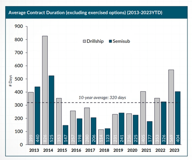 Average Contract Duration