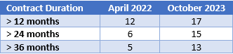 Table 1: Transocean Contracted Rig Counts