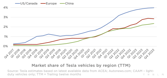 Tesla Market share