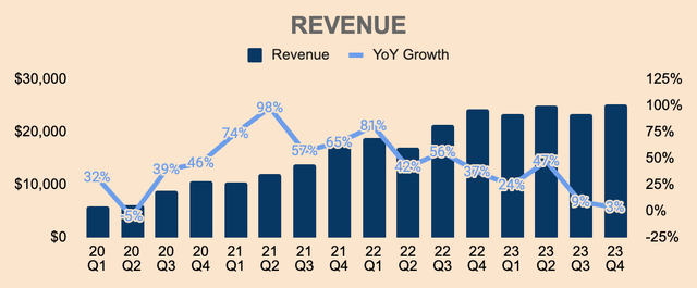 Tesla Revenue