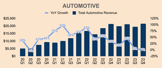 Tesla Automotive Revenue