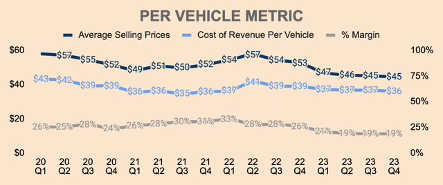 Tesla Average Selling Prices