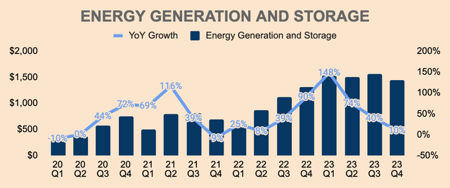 Tesla Energy Generation and Storage Revenue