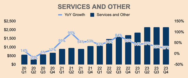 Tesla Services and Other Revenue