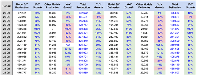 Tesla Production and Deliveries