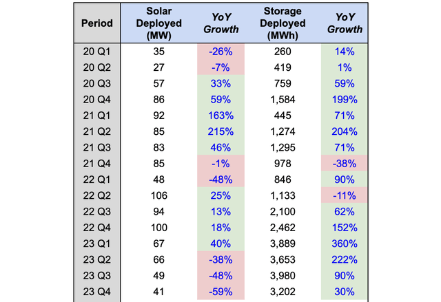 Tesla Energy Deployments