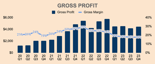 Tesla Gross Profit