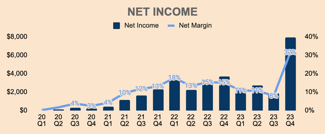 Tesla Net Income