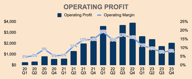 Tesla Operating Profit