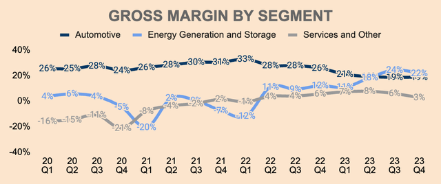 Tesla Gross Margin by Segment