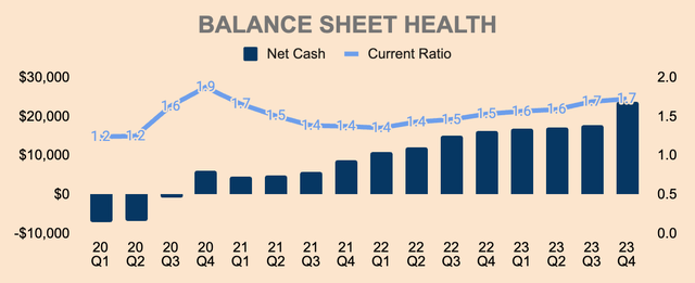 Tesla Net Cash