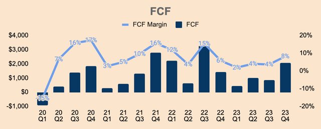 Tesla Free Cash Flow