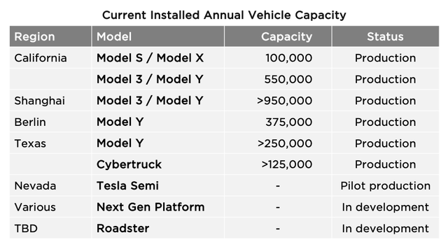 Tesla Capacity