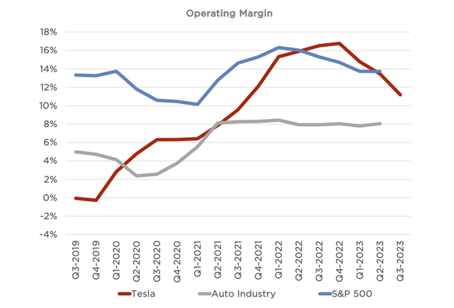 Tesla Operating Margin vs peers