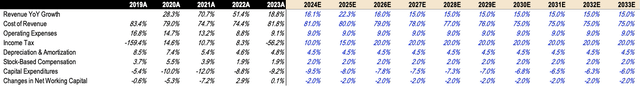 Tesla DCF Assumptions