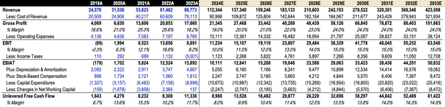 Tesla DCF Projections