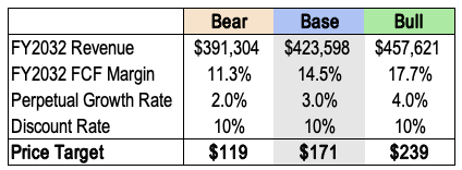 Tesla DCF Price Target