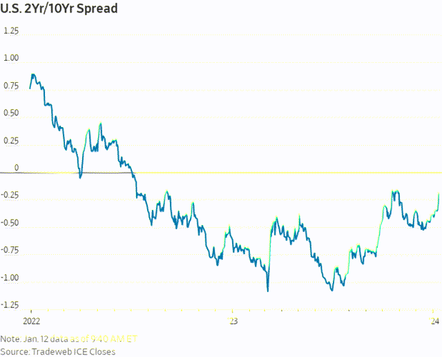 yield curve inversion