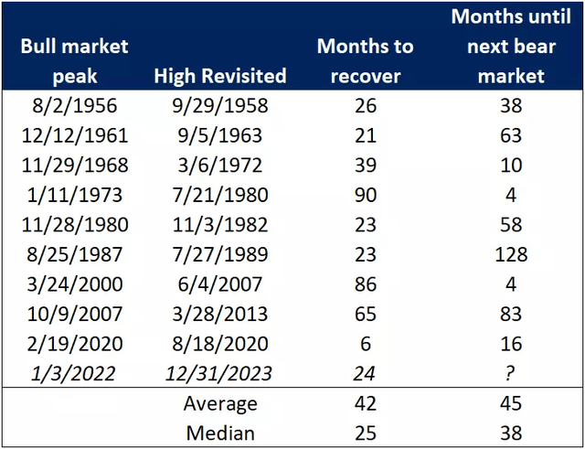 bull market peaks