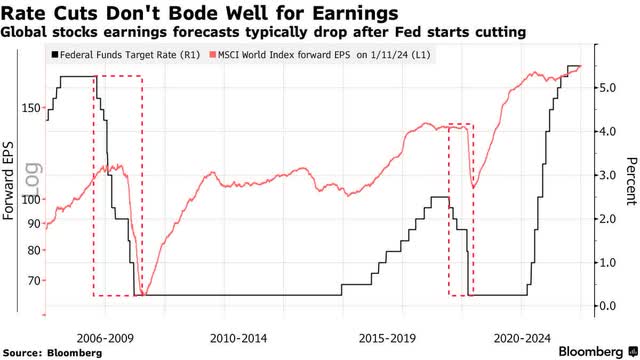 rate cuts