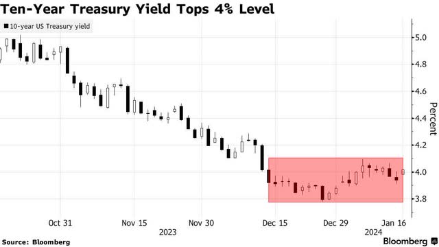 10 year yields