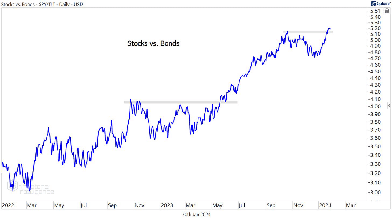 SPX vs TLT chart