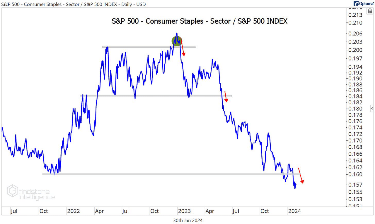 Consumer Staples vs. SPX