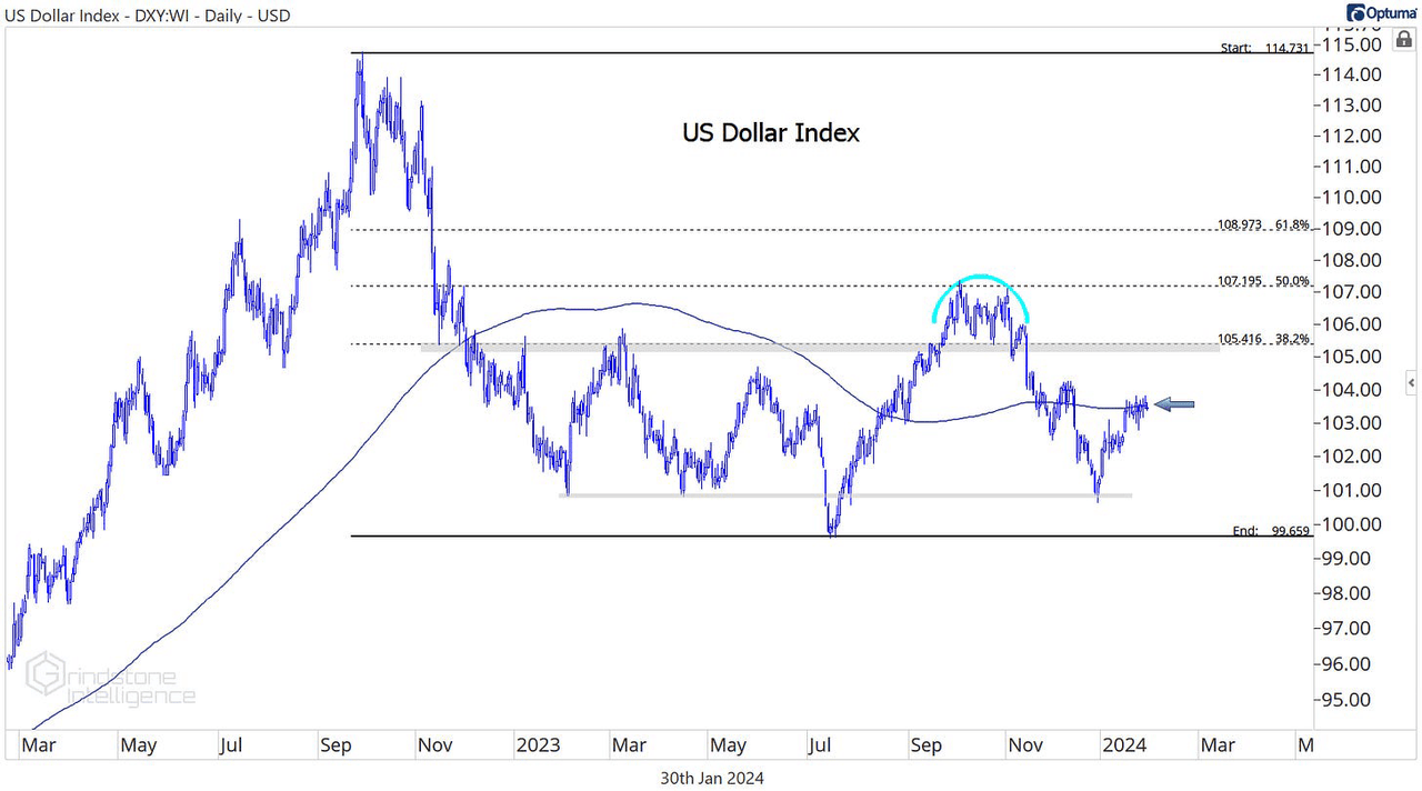 US Dollar Index 2 year chart