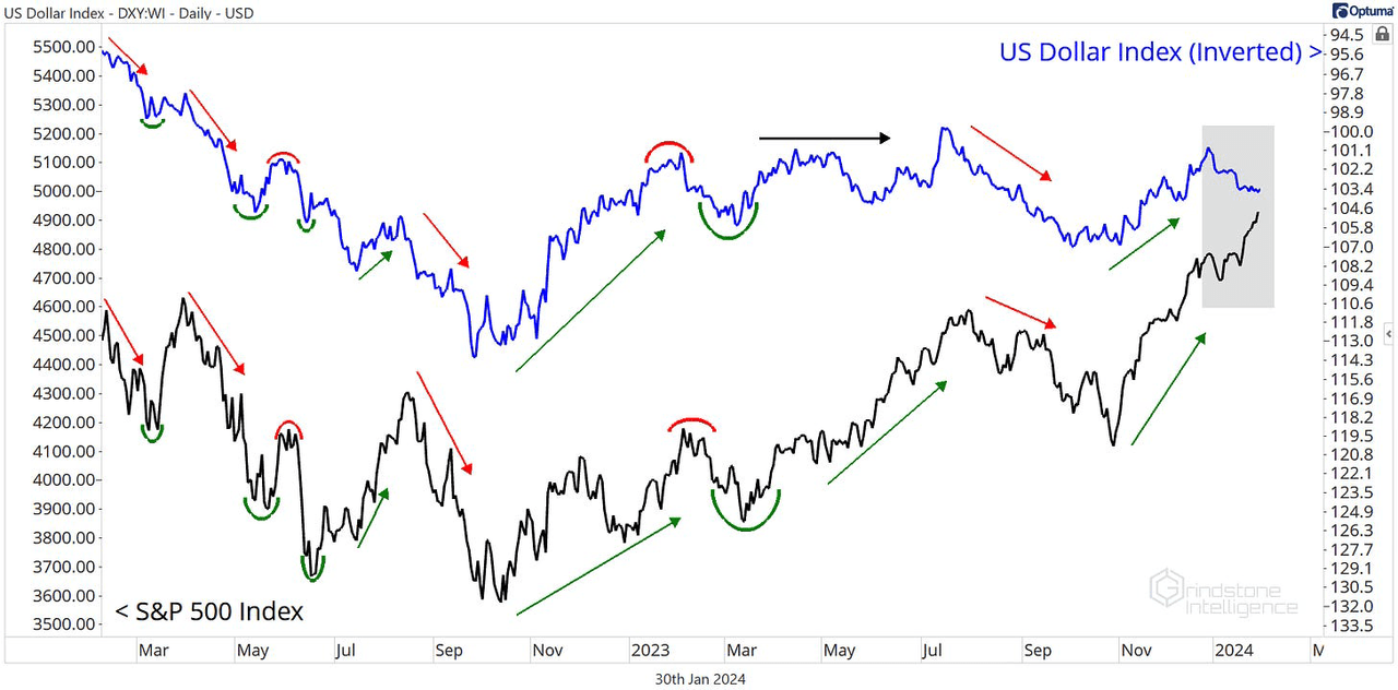 SPX overlaid with DXY