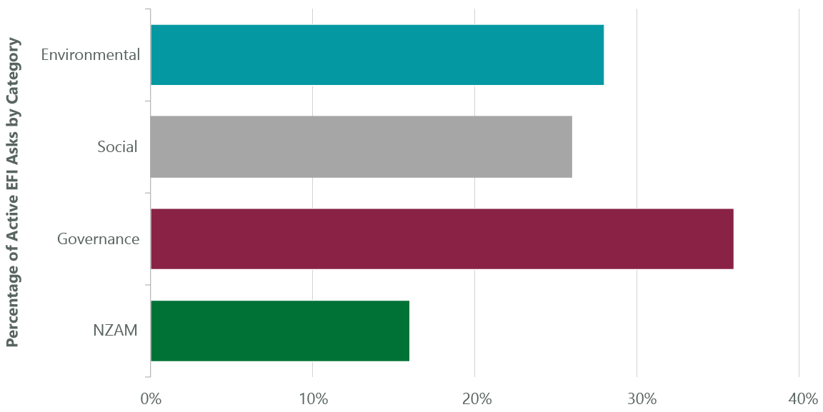 Exhibit 3: Engage for Impact Asks by Category