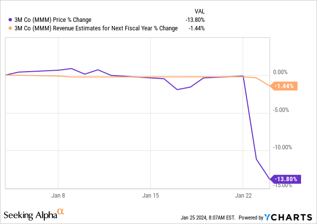 3M Stock price