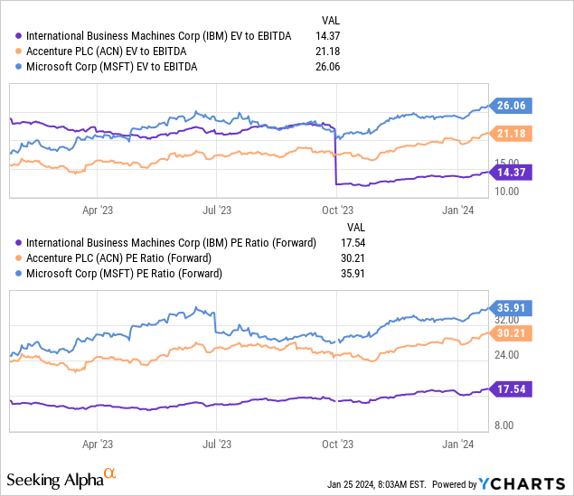 IBM valuation