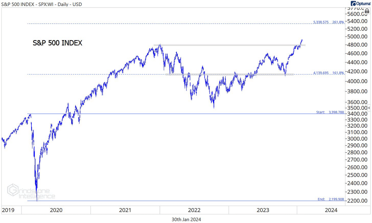 S&P 500 5 year chart