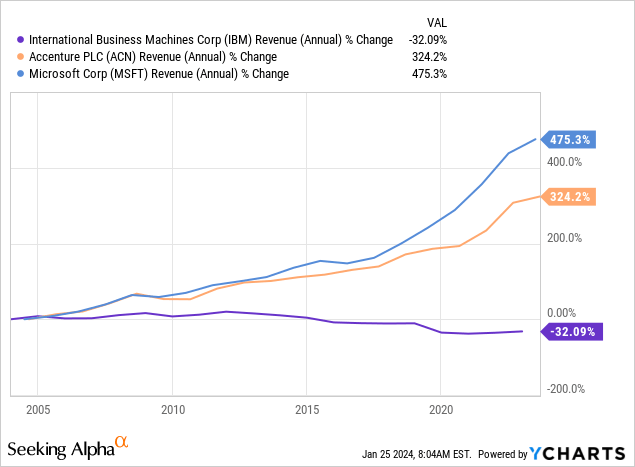 IBM vs ACN vs MSFT revenue