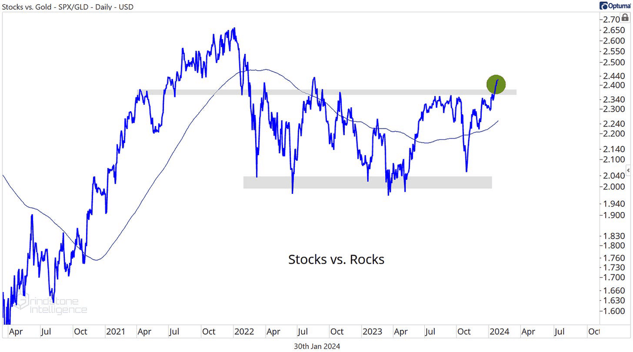 SPX vs GLD chart