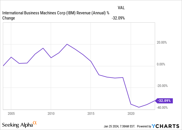 IBM revenue