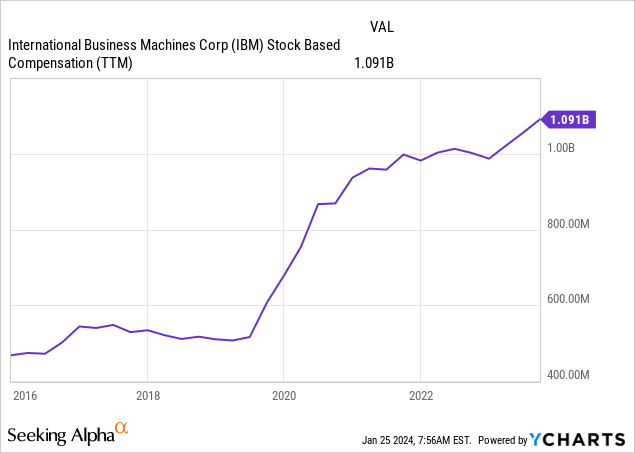 IBM stock based compensation