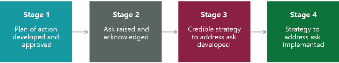 Exhibit 2: Engage for Impact Progress Framework