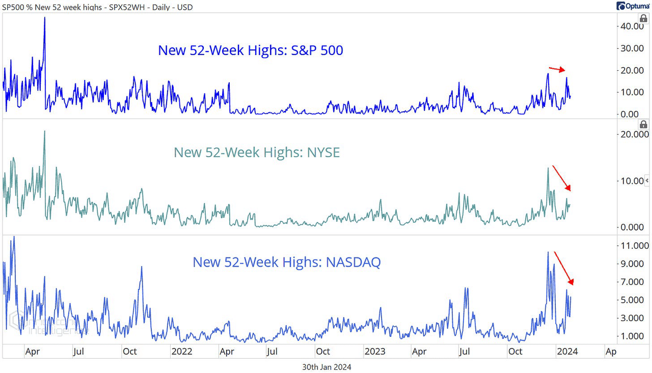 New highs in SPX, NYSE, NASDAQ