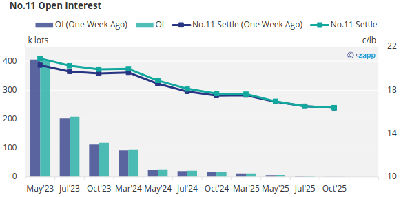 Czapp | Sugar Futures OI and Settle