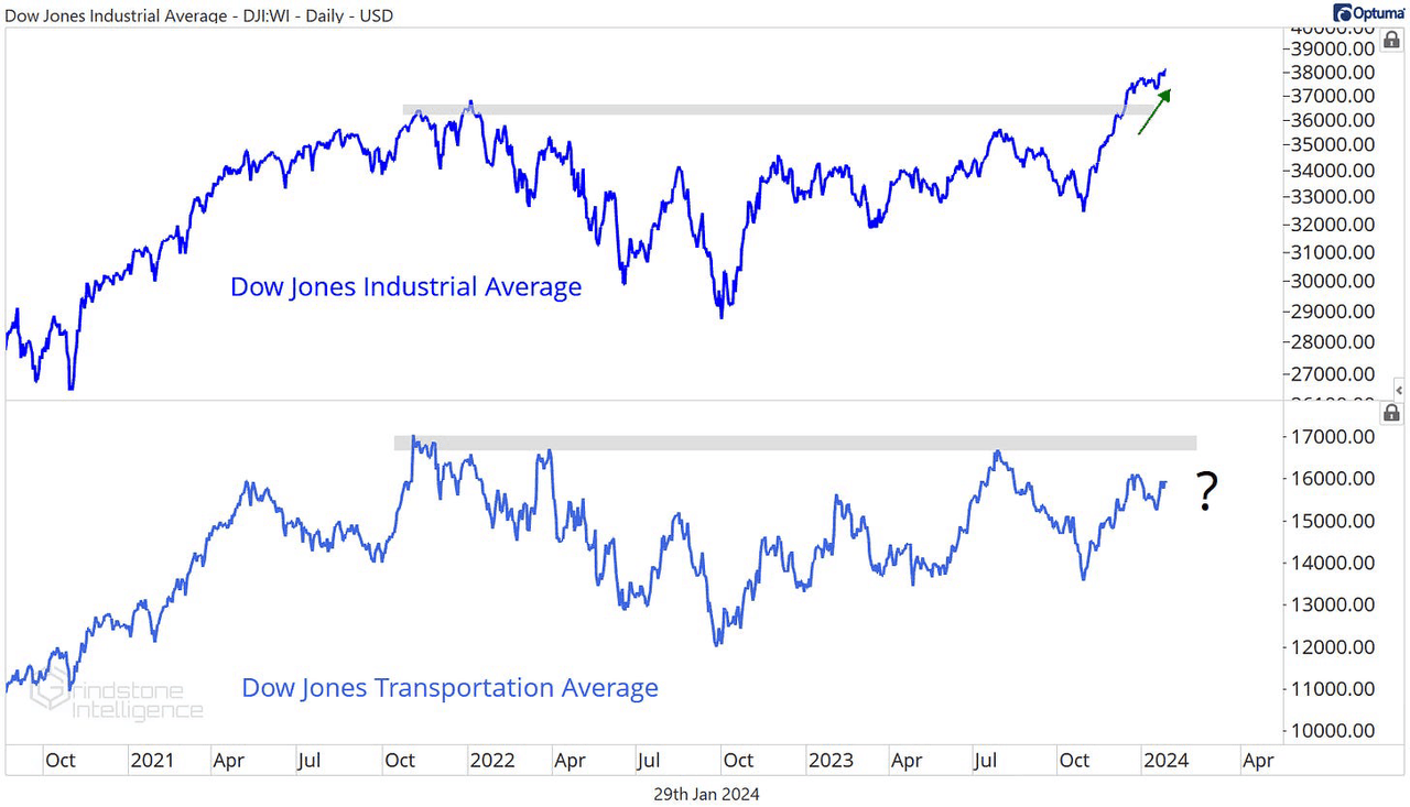 DJIA and DJT