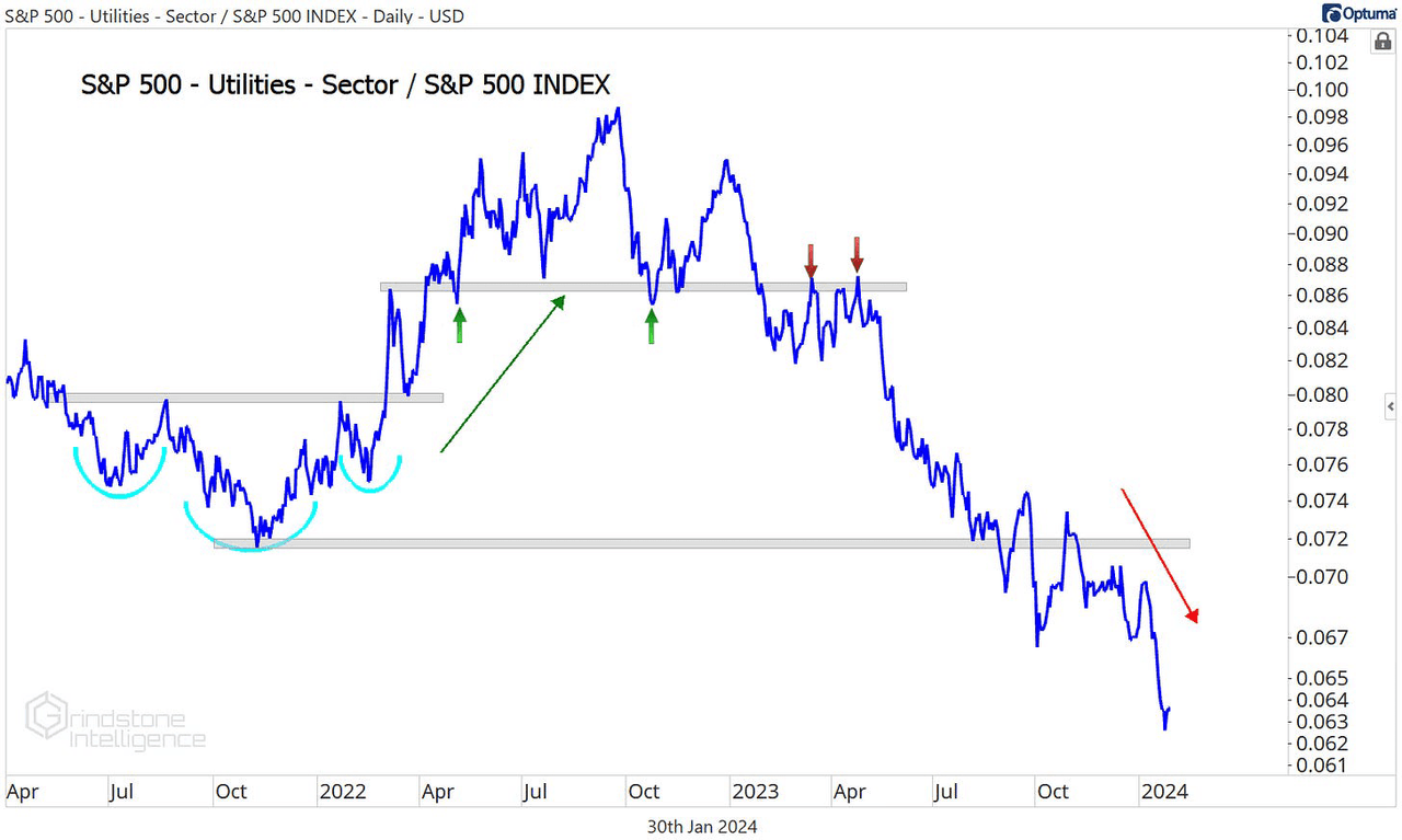 Utilities vs SPX