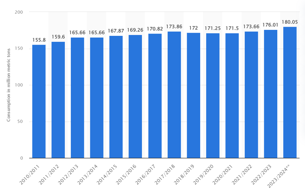 Statista | Global Sugar Consumption 2010A to 2024E