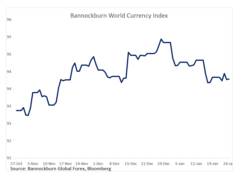 Bannockburn's World Currency Index