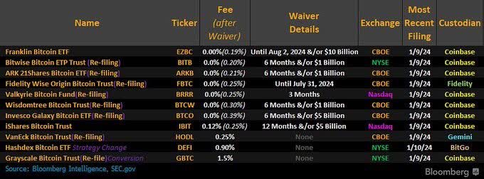 Spot Bitcoin ETF Tickers & Fees