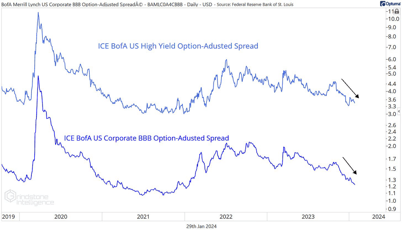 Credit spreads