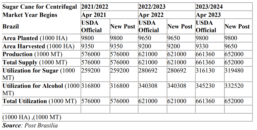 Via USDA FAS