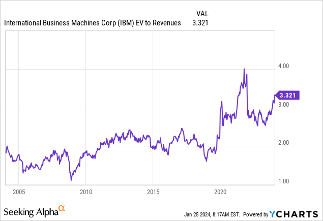 IBM EV to revenues