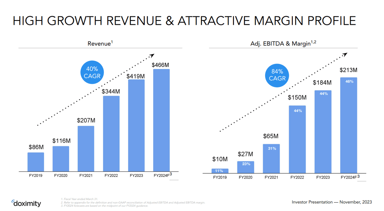 5 year Revenue and Adjusted EBITDA growth rate for Doximity